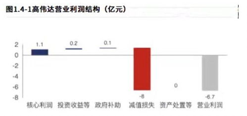 數字貨幣概念加身高偉達 財務數據千瘡百孔，子公司業績變臉下能走多遠？